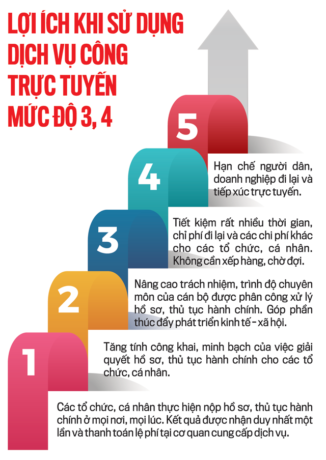 Những lợi ích khi sử dụng dịch vụ công trực tuyến